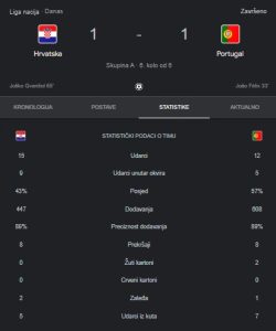 Hrvatska je u četvrtfinalu Lige nacija