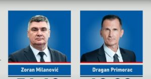 Izbori za Predsjednika Hrvatske: Milanović i Primorac u drugom Krugu, Selak Raspudić pobjednička treća snaga