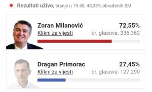 Reakcije nakon izlaznih anketa, Milanović vodi