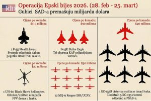 Cijena rata s Iranom: Američka vojska za manje od mjesec dana izgubila letjelice vrijedne milijardu dolara